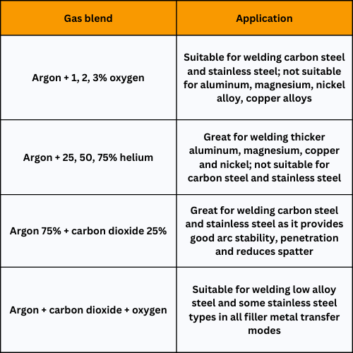 How to Choose the Right Shielding Gas for MIG Welding?